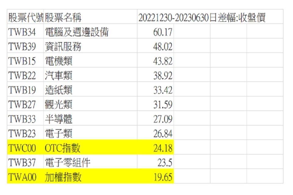 1至6月大盤加權股價指數漲幅近兩成，略低於OTC指數。（圖：PGIM保德信投信提供）