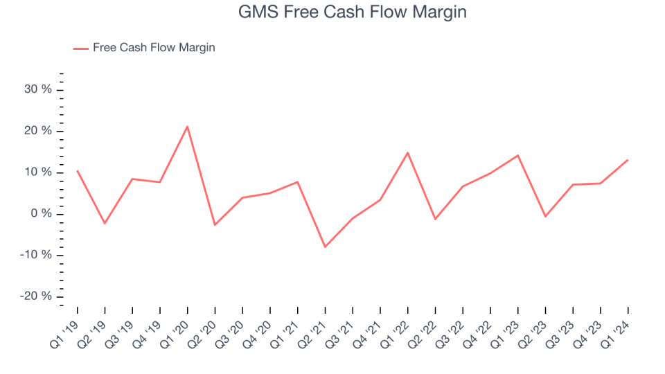 GMS Free Cash Flow Margin