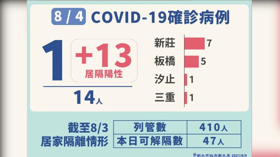 8/4新北市COVID-19確定病例。（圖／新北市政府）