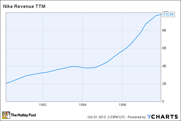 NKE Revenue TTM Chart