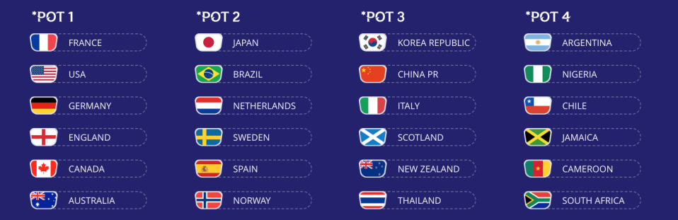 Projected pots for the 2019 women’s World Cup draw. (FIFA)