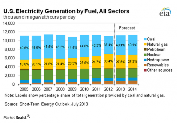 U.S. Electricity Use