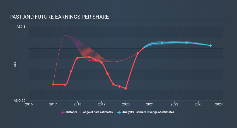 ASX:MLX Past and Future Earnings May 26th 2020