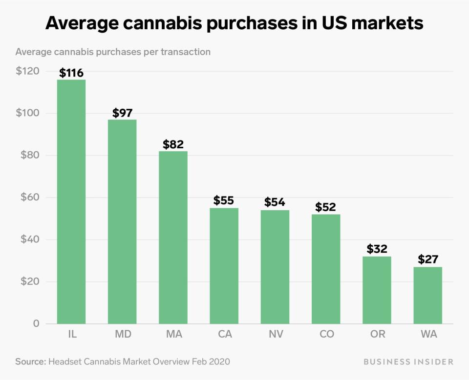 average cannabis purchases per transaction chart