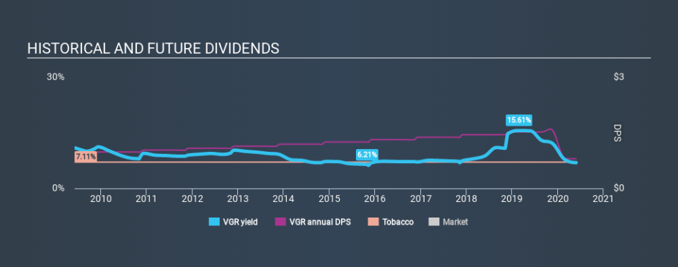 NYSE:VGR Historical Dividend Yield May 27th 2020