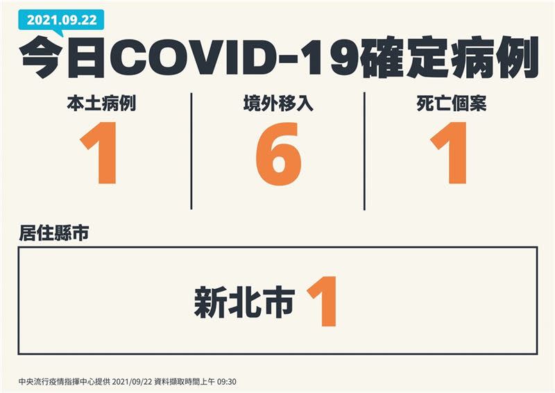  國內今日新增7例新冠肺炎確定病例，分別為1例本土及6例境外移入。（圖／指揮中心提供）