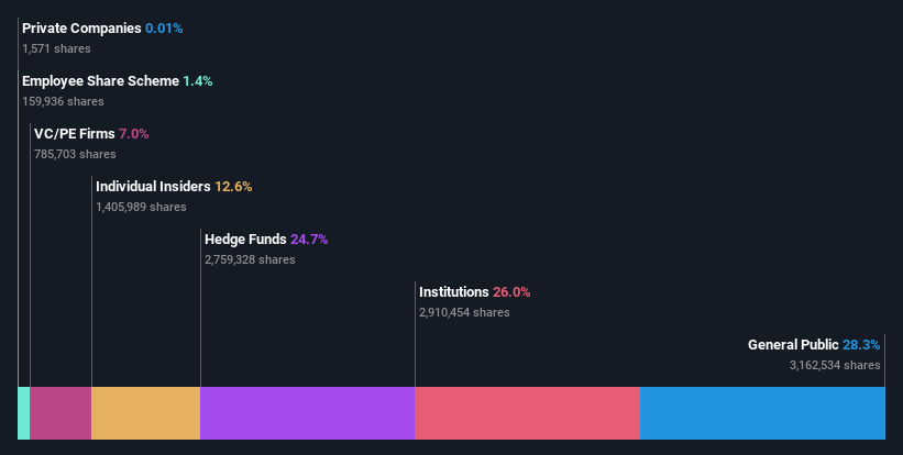 ownership-breakdown