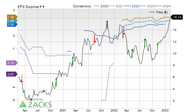 Zacks Price, Consensus and EPS Surprise Chart for INSE