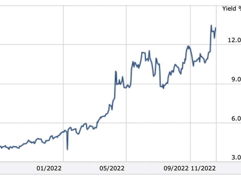 El rendimiento de la deuda de Coinbase creció a un máximo histórico tras el colapso de FTX. (Finra-Morningstar)