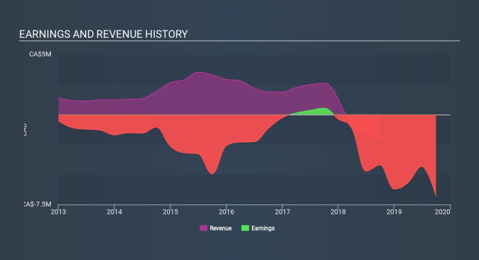 TSXV:SUGR Income Statement, December 20th 2019