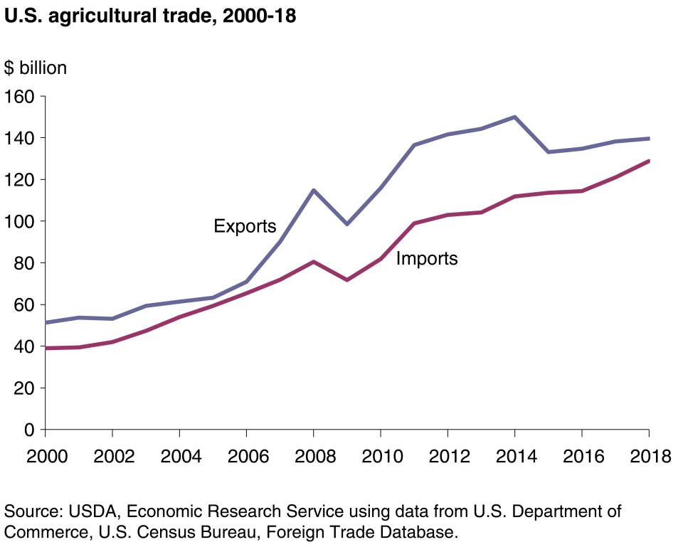 (Photo: USDA Economic Research Service)