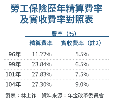 20160727-SMG0034-E06-勞工保險歷年精算費率及實收費率對照表-01.png