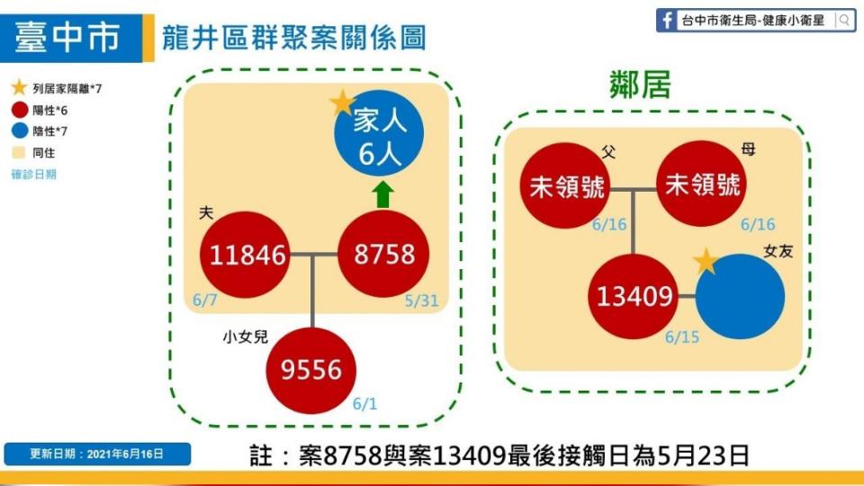 台中龍井區群聚案關係圖。（圖／台中市政府提供）