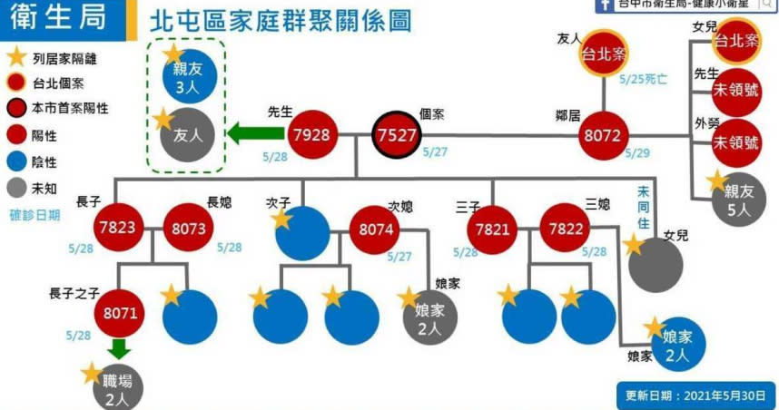 （圖／翻攝自台中市衛生局-健康小衛星臉書，下同）