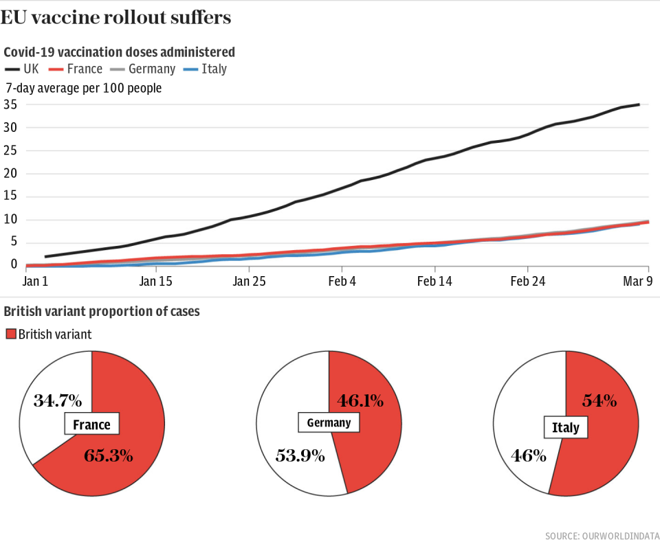 EU vaccine rollout suffers