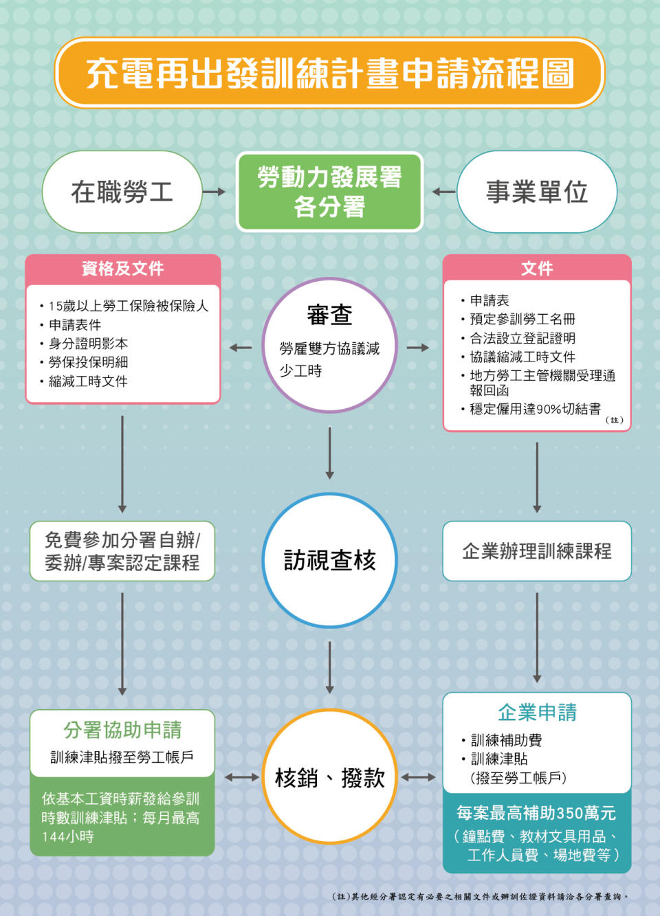 充電再出發計畫申請流程。（圖／勞動部）