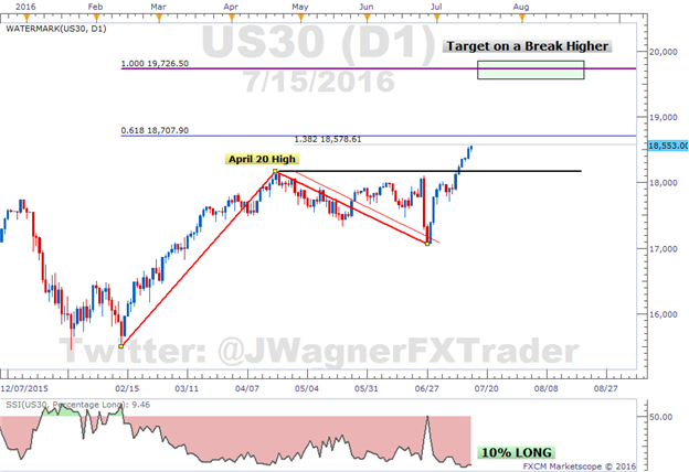 Dow Jones Industrial Average Tallies 5 Days of Gains in a Row