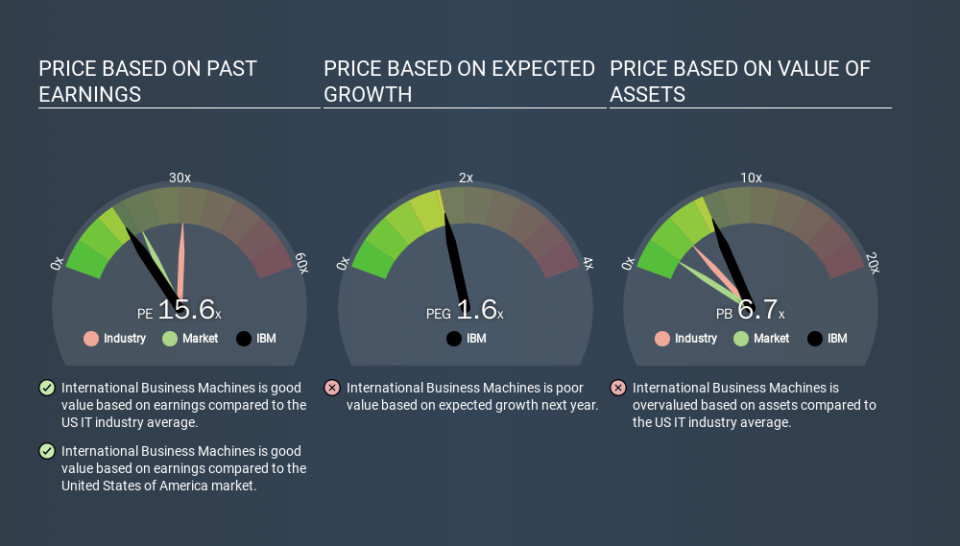 NYSE:IBM Price Estimation Relative to Market, December 30th 2019