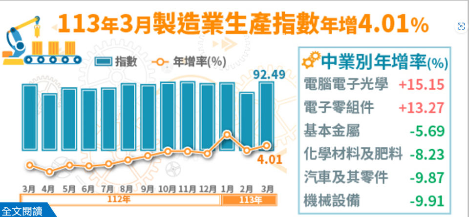 3月製造業生產指數及年增率。截自經濟部