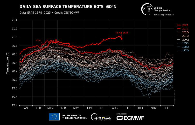 C3S/ECMWF