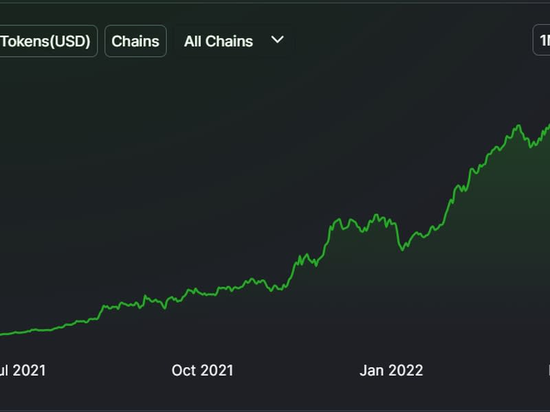 DeFi platfrom Anchor saw TVL drop $11 billion. (DeFiLlama)