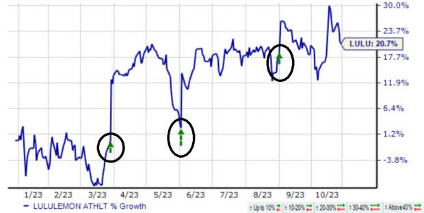 Lululemon Athletica Likely To Report Higher Q4 Earnings - Here's A Look At  Recent Price Target Changes By The Wall Street's Most Accurate Analysts - Lululemon  Athletica (NASDAQ:LULU) - Benzinga