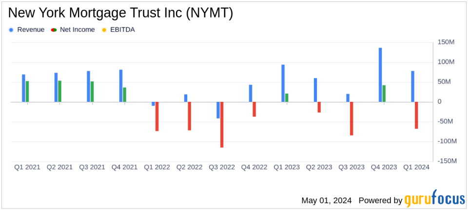 New York Mortgage Trust Inc Reports Significant Q1 2024 Loss, Missing Analyst Estimates