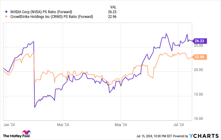 NVDA PS Ratio (Forward) Chart