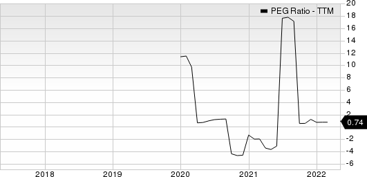 Hudson Global, Inc. PEG Ratio (TTM)