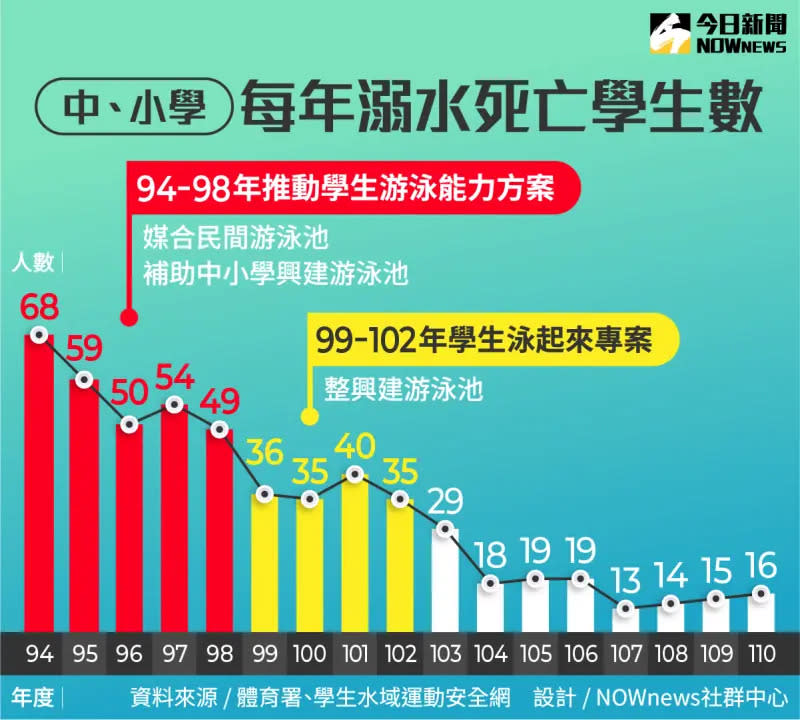 ▲近年來中、小學每年溺水死亡學生數統計。（圖／NOWnews製表）