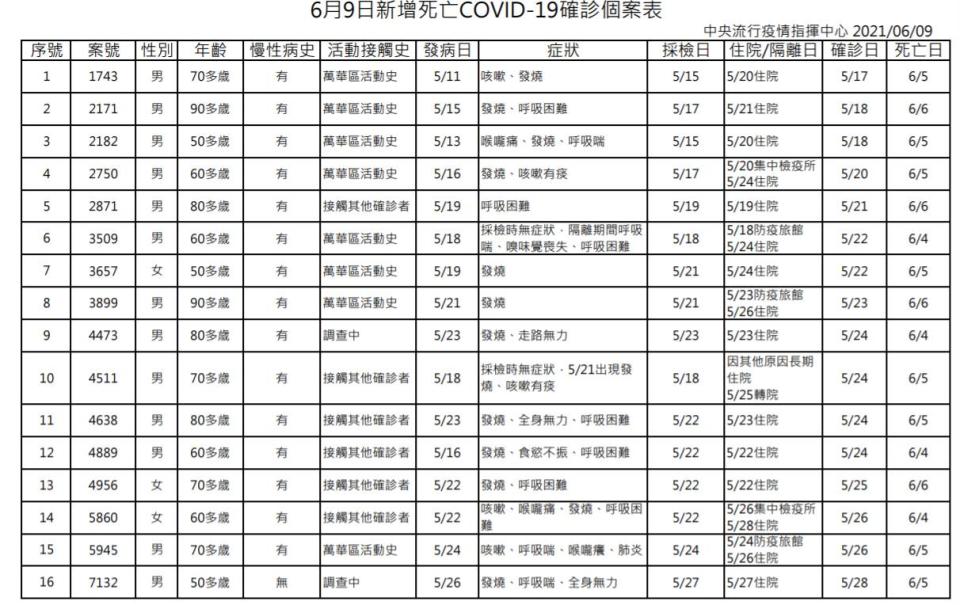 6月9日新增死亡COVID-19確診個案表（1/2）。（圖／中央流行疫情指揮中心） 