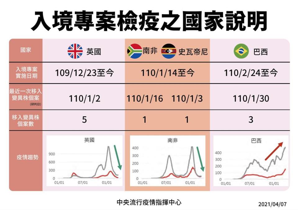 快新聞／免集中檢疫！ 英國南非史瓦帝尼疫情趨緩 入境旅客10日起回歸一般居檢