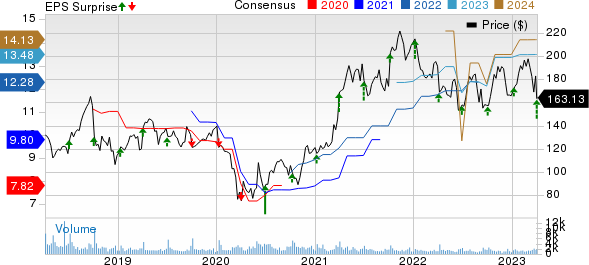 Acuity Brands Inc Price, Consensus and EPS Surprise