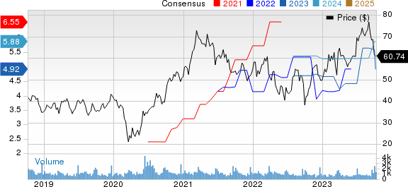 Worthington Industries, Inc. Price and Consensus