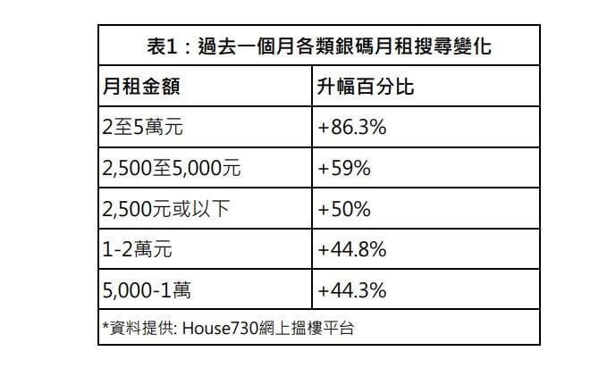 House730過去一個月搜尋租盤量彈升近50% 最熱門搜尋屋苑係邊個？