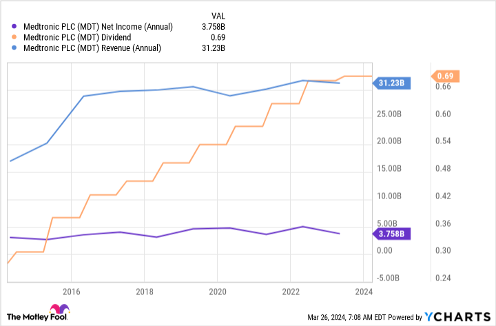 MDT Net Income (Annual) Chart