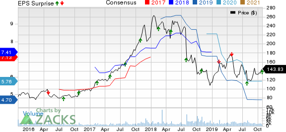 IPG Photonics Corporation Price, Consensus and EPS Surprise