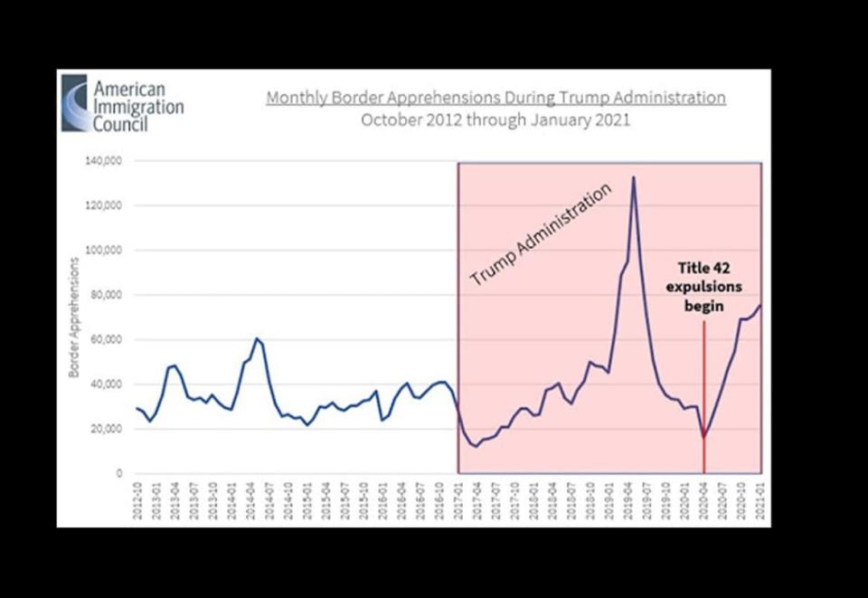 A chart shows the monthly border apprehensions during the Trump administration