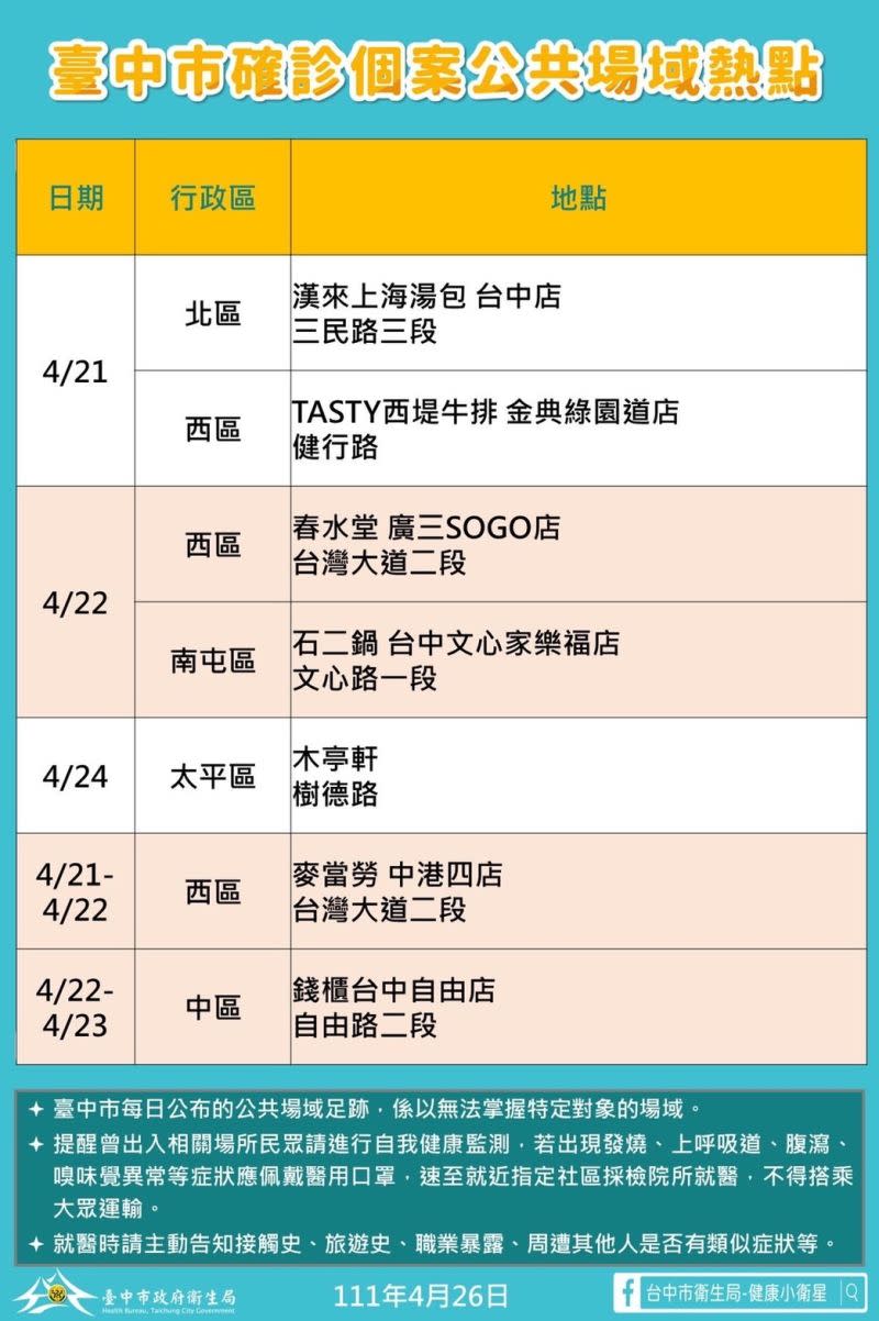 ▲台中市今新增確診個案公共場域熱點。（圖／台中市政府提供，2022.04.26）