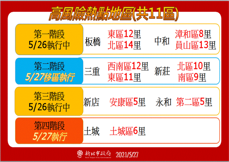 快新聞／新北本土2608例「足跡80％在菜市場」 侯友宜喊：一次買好就走別聊天！