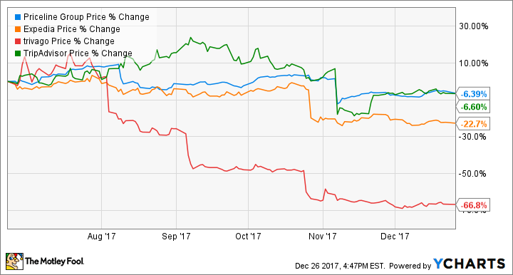 PCLN Chart