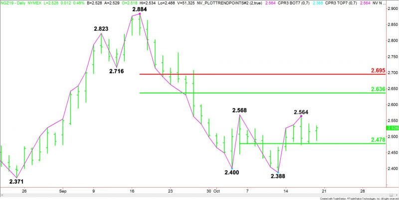 Daily December Natural Gas