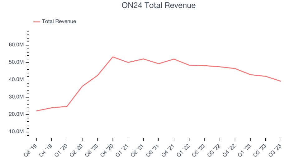 ON24 Total Revenue