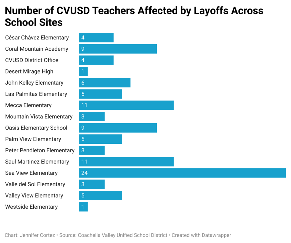 Coachella Valley Unified School District Have Issued Reduction In Force Notices To 109 Teachers. However, 49 Of These Educators May Be Exempt From Layoffs As Their Positions Fulfill High-Need Roles.