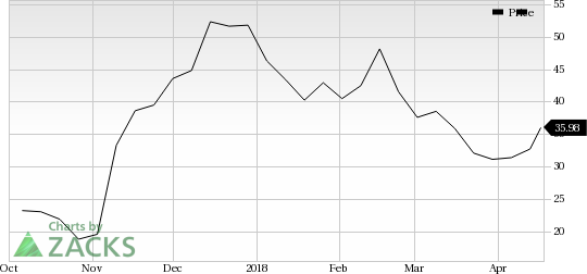Roku, Inc. (ROKU) shares rose 9% in the last trading session, amid huge volumes.