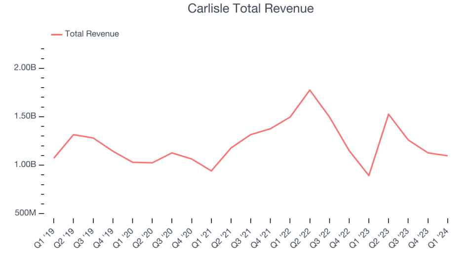 Carlisle Total Revenue