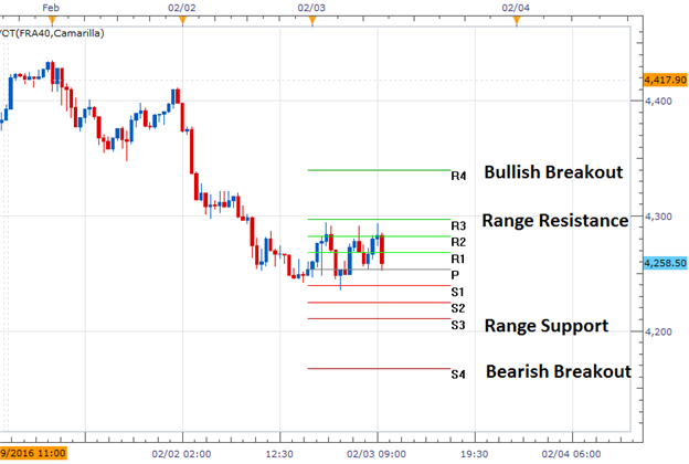 The CAC40 Tests Resistance in a Downtrend