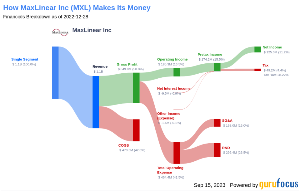 MaxLinear (MXL): A Significantly Undervalued Gem in the Semiconductor Industry