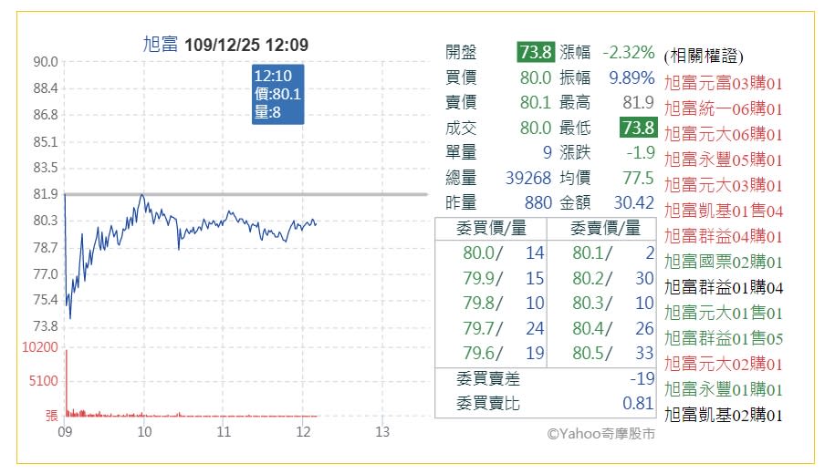旭富早盤開盤跌出第5根停板，隨後買盤積極進場承接，盤中爆出3.8萬張巨量，敲開跌停。