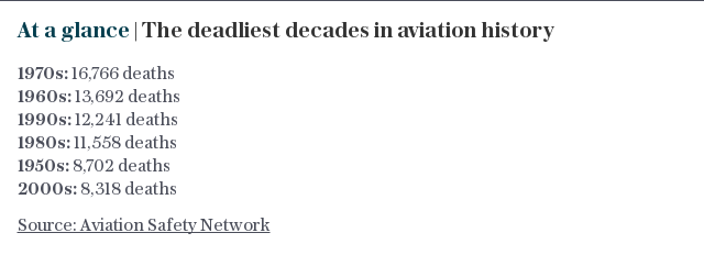 At a glance | The deadliest decades in aviation history